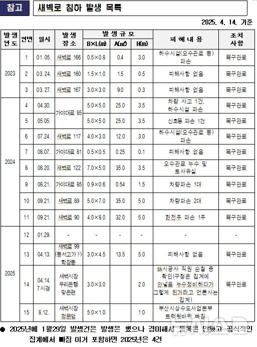 [부산=뉴시스] 새벽로 침하 발생 목록. (사진=사상구청 제공) 2025.08.19. photo@newsis.com 