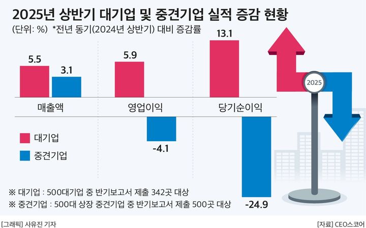 500대 중견기업, 상반기 영업익 4.1% 감소
