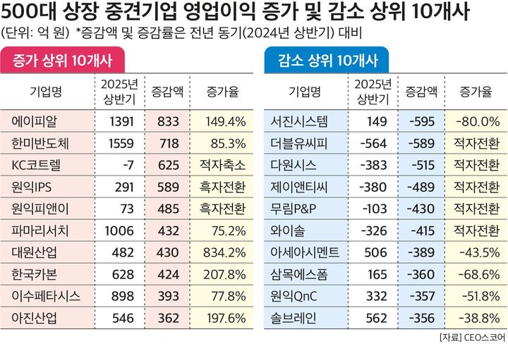 500대 중견기업, 상반기 영업익 4.1% 감소