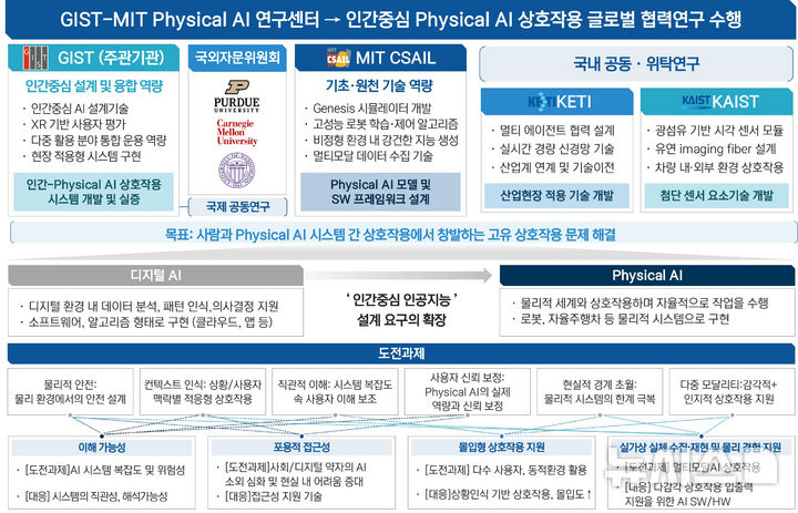 GIST-MIT, 인간 중심 '피지컬 AI 연구센터' 개요도. (이미지=GIST 제공) photo@newsis.com