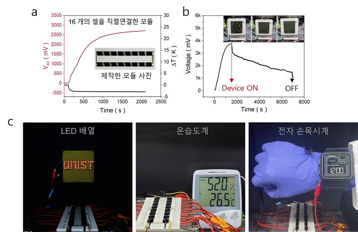 [울산=뉴시스] 구미현 기자 =[연구그림] 고체 열갈바닉 전지 16개를 연결해 상용 전자기기 구동에 성공함 photo@newsis.com *재판매 및 DB 금지