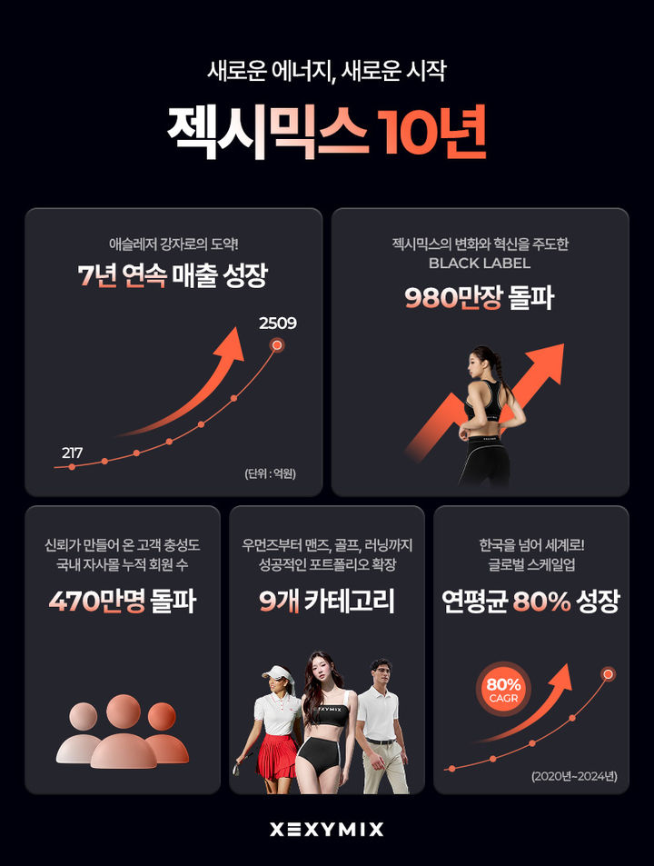 [서울=뉴시스] 젝시믹가 브랜드 론칭 10주년을 맞아 성과를 공개하며 K애슬레저 브랜드로서 패션 영역을 확장하고 있다고 20일 밝혔다. (사진=젝시믹스 제공) *재판매 및 DB 금지