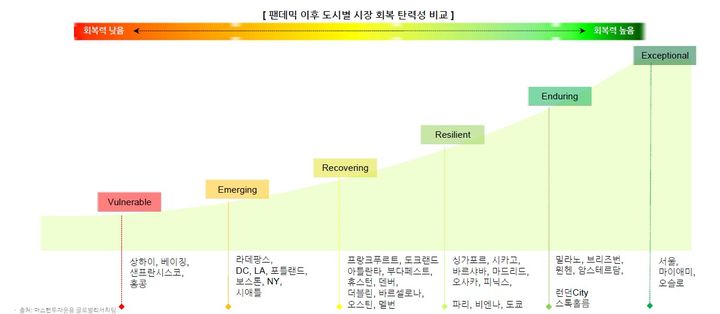 마스턴투자운용 "글로벌 상업용 오피스 회복 지연…선별 섹터에 거래 집중"
