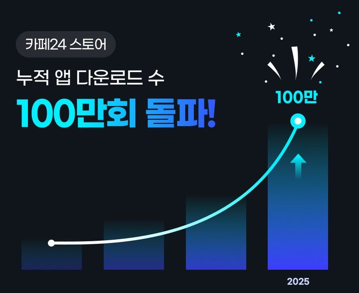 카페24 스토어, 앱 다운로드 100만 돌파! D2C 시대, 기술 혁신 선도