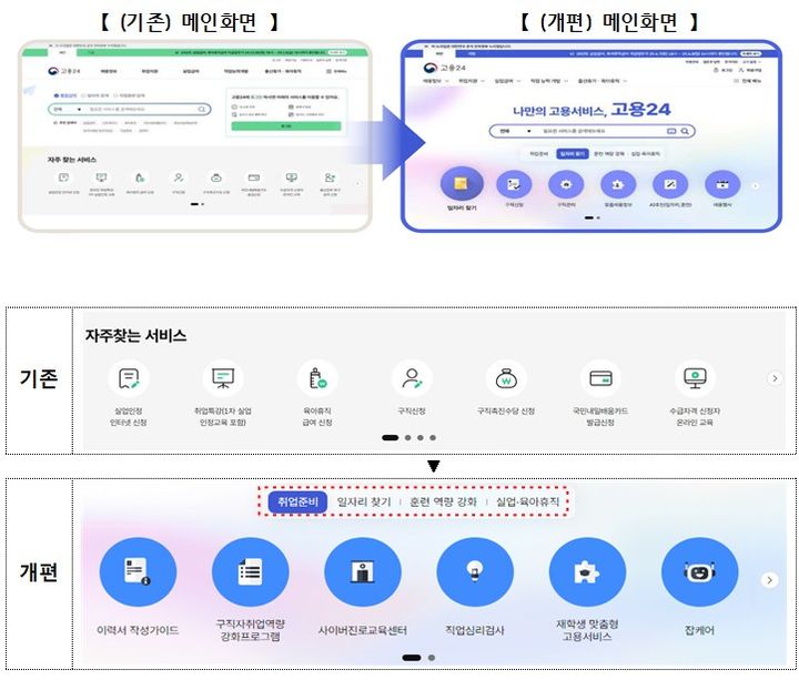 [서울=뉴시스] 고용노동부가 '고용24' 출범 1주년을 맞아 이용자 친화적으로 메인화면을 개편했다고 20일 밝혔다. 2025.08.20. (자료=고용노동부 제공) *재판매 및 DB 금지