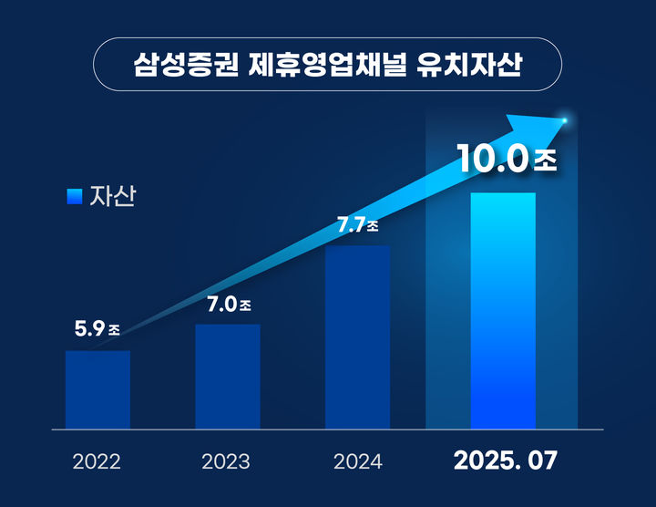 삼성증권, 제휴 영업채널 유치자산 업계 첫 10조 돌파