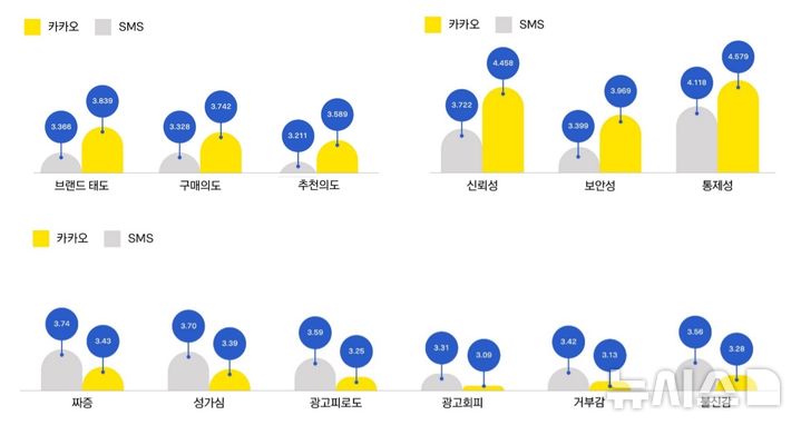 [서울=뉴시스] 카카오는 20일 오전 자사 공식 브런치 채널에서 브랜드 메시지와 SMS를 비교한 한국광고학회 연구 결과를 인용해 게시했다. (사진=카카오 제공)