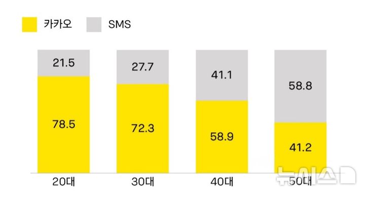 [서울=뉴시스] 카카오는 20일 오전 자사 공식 브런치 채널에서 브랜드 메시지와 SMS를 비교한 한국광고학회 연구 결과를 인용해 게시했다. (사진=카카오 제공)