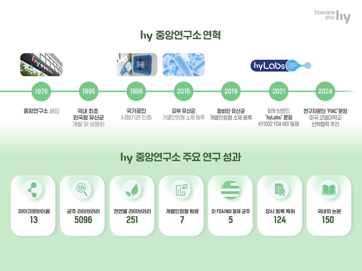 [서울=뉴시스] hy 중앙연구소 연혁 및 주요 성과. (사진=hy 제공) *재판매 및 DB 금지