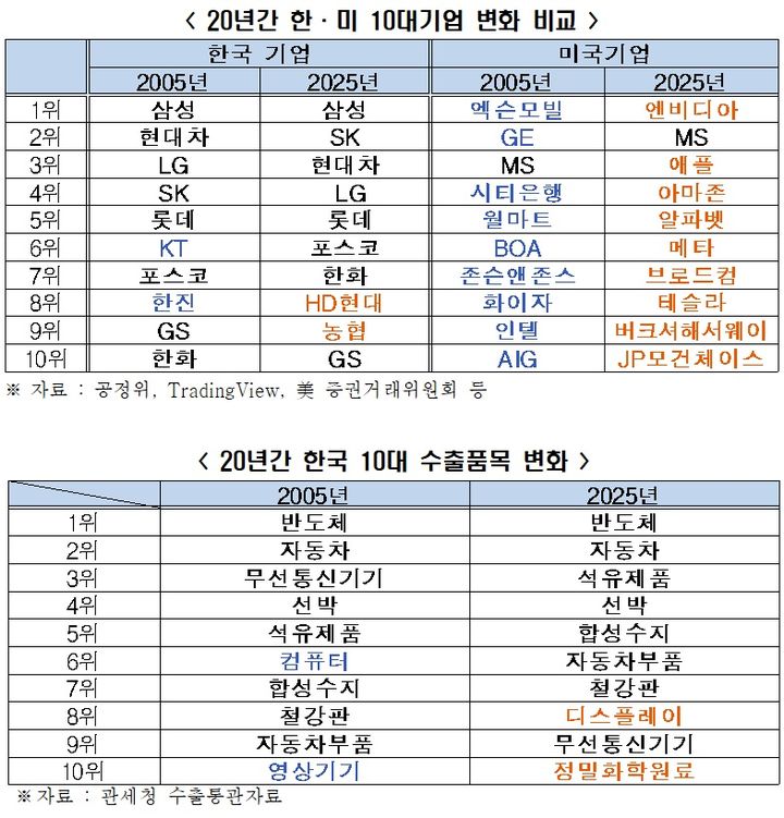 美 10대 기업 중 9곳 바뀌었는데…韓 20년째 '그대로'
