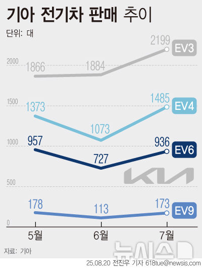 [서울=뉴시스] 기아 전기차 판매 추이. (그래픽=전진우 기자)&nbsp; 618tue@newsis.com 