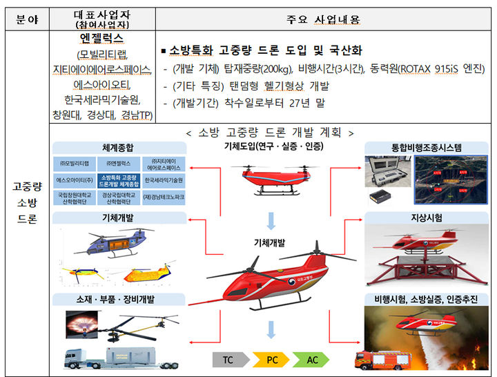 [서울=뉴시스] 사진은 소방특화 고중량 드론 도입 및 국산화 주요 사업 내용. 2025.08.20. (사진=국토교통부 제공) photo@newsis.com *재판매 및 DB 금지