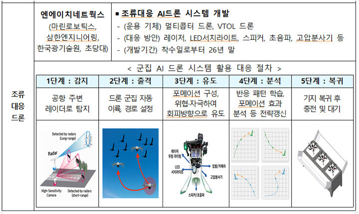 [서울=뉴시스] 사진은 조류대응 AI드론 시스템 개발에 대한 주요 사업 내용. 2025.08.20. (사진=국토교통부 제공) photo@newsis.com *재판매 및 DB 금지