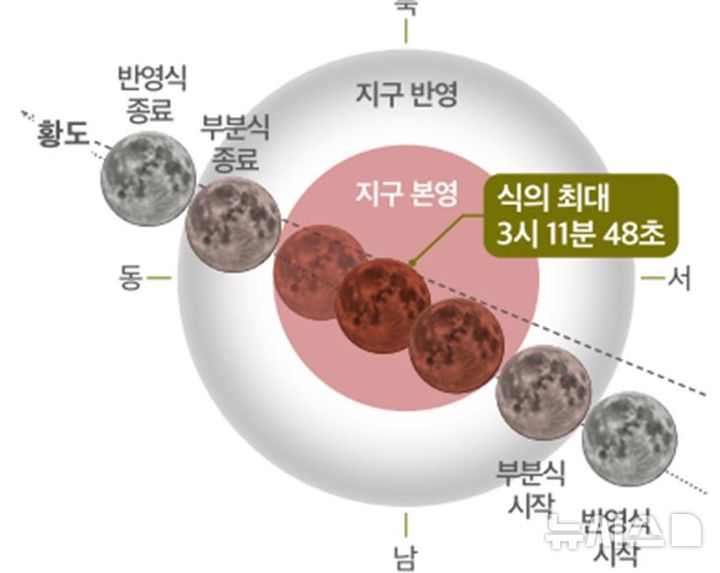 [군포=뉴시스] 2025년 개기월식 진행도.(진행도=군포시 제공).