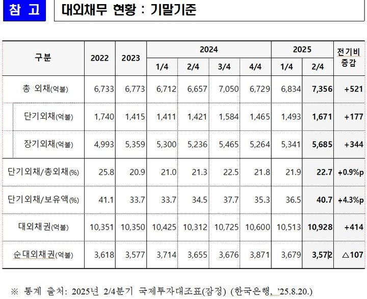 [세종=뉴시스] 기획재정부 2025년 2분기 대외채무 동향. (자료=기재부 제공) 2025.08.20. photo@newsis.com *재판매 및 DB 금지