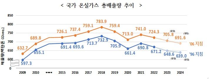 [세종=뉴시스] 국가 온실가스 총배출량 추이 (자료=온실가스종합정보센터) *재판매 및 DB 금지
