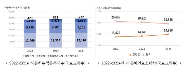 [세종=뉴시스] 자동차누적등록대수 및 연료소비량. (자료=온실가스종합정보센터). *재판매 및 DB 금지