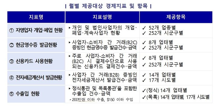 국세청, 민생 정책 수립에 필요한 경제지표 신속 제공