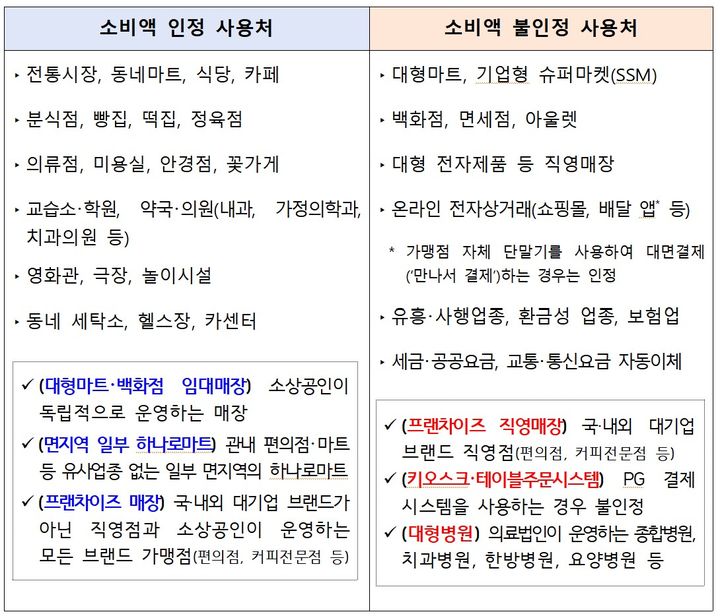 [서울=뉴시스] 중소벤처기업부의 상생페이백 사업 사용처. (중소벤처기업부 제공) 2025.08.20. photo@newsis.com *재판매 및 DB 금지