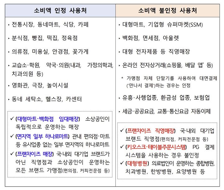 [서울=뉴시스] 상생페이백 소비 인정 사용처. (중소벤처기업부 제공) 2025.08.20. photo@newsis.com *재판매 및 DB 금지