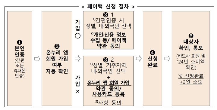 [서울=뉴시스] 상생페이백 신청 절차. (중소벤처기업부 제공) 2025.08.20. photo@newsis.com *재판매 및 DB 금지