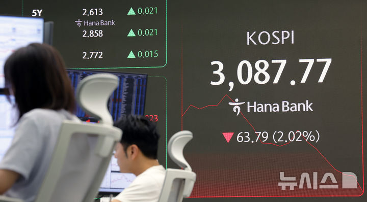 [서울=뉴시스] 홍효식 기자 = 코스피가 전 거래일(3151.56)보다 30.04포인트(0.95%) 내린 3121.52에 개장한 20일 오전 서울 중구 하나은행 딜링룸 전광판에 지수가 표시되고 있다. 코스닥 지수는 전 거래일(787.96)보다 9.33포인트(1.18%) 하락한 778.63에 거래를 시작했다. 서울 외환시장에서 원·달러 환율은 전 거래일 주간거래 종가(1390.9원)보다 2.6원 오른 1393.5원에 출발했다. 2025.08.20. yesphoto@newsis.com