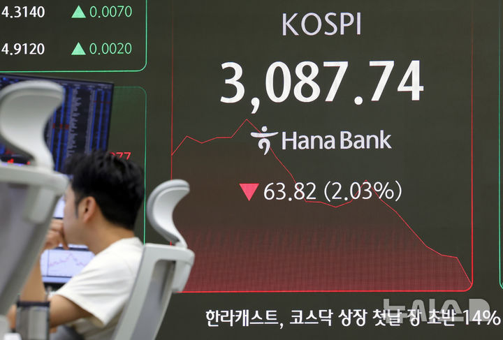 [서울=뉴시스] 홍효식 기자 = 코스피가 전 거래일(3151.56)보다 30.04포인트(0.95%) 내린 3121.52에 개장한 20일 오전 서울 중구 하나은행 딜링룸 전광판에 지수가 표시되고 있다.코스닥 지수는 전 거래일(787.96)보다 9.33포인트(1.18%) 하락한 778.63에 거래를 시작했다. 서울 외환시장에서 원·달러 환율은 전 거래일 주간거래 종가(1390.9원)보다 2.6원 오른 1393.5원에 출발했다. 2025.08.20. yesphoto@newsis.com