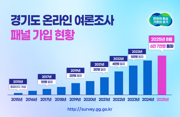 경기도 온라인 여론조사, 핵심 소통 창구로 자리매김