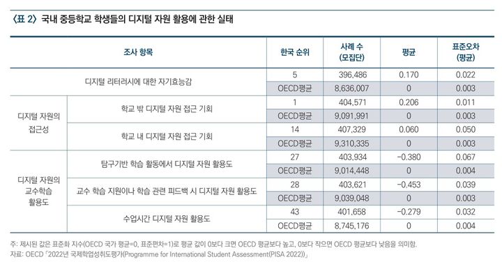 한국, 디지털 접근 기회 '세계 최고'-수업 디지털 활용 '세계 꼴찌'