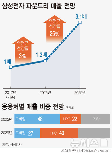 삼성 파운드리, HPC 비중 20% 돌파…"5년 내, 모바일 역전"