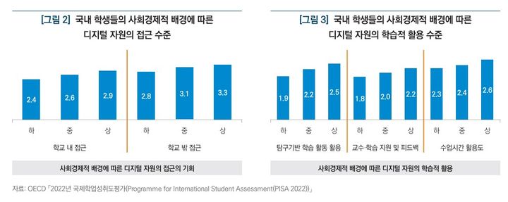 한국, 디지털 접근 기회 '세계 최고'-수업 디지털 활용 '세계 꼴찌'