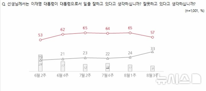 [서울=뉴시스] NBS 8월 3주 차 국정운영 평가. (사진=nbs 홈페이지 캡처) 2025.08.21