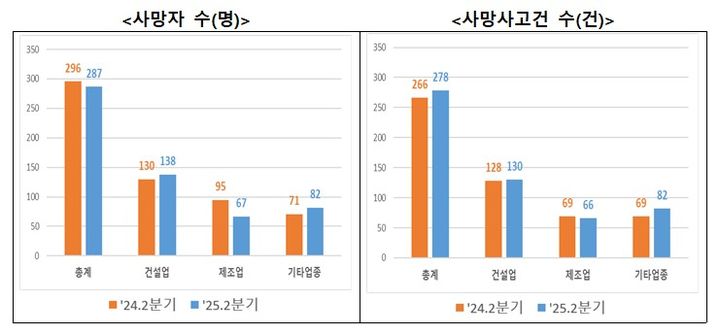 [서울=뉴시스] 고용노동부가 21일 발표한 2분기 재해조사 대상 사망사고 발생 현황 잠정결과. 2025.08.21. (자료=고용노동부 제공) *재판매 및 DB 금지