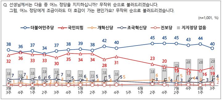 [서울=뉴시스]엠브레인퍼블릭·케이스탯리서치·코리아리서치·한국리서치가 지난 18~20일 만 18세 이상 남녀 1001명을 대상으로 진행한 NBS(전국지표조사)에서 정당 지지도는 민주당이 40%, 국민의힘이 19%로 집계됐다. (사진==NBS 캡처) 2025.08.21 photo@newsis.com *재판매 및 DB 금지