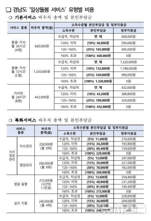 [창원=뉴시스]경남도 ‘일상돌봄 서비스’ 유형별 비용.(자료=경남도 제공) 2025.08.21. photo@newsis.com