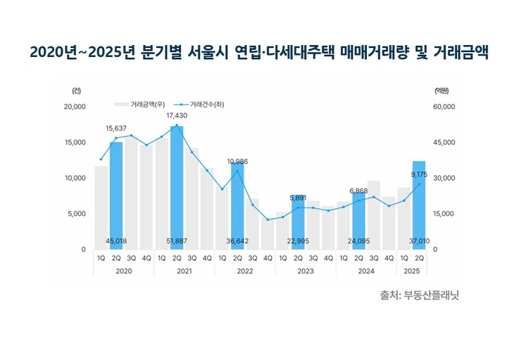 [서울=뉴시스] 분기별 서울 연립·다세대 거래 지표. (그래픽=부동산플래닛 제공) 2025.08.21. photo@newsis.com *재판매 및 DB 금지
