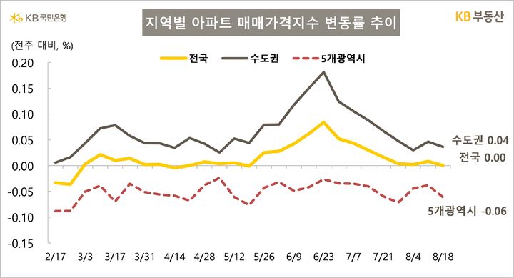 [서울=뉴시스] 21일 KB부동산의 주간 아파트시장동향에 따르면 전국 아파트 매매가격은 지난주 대비 보합으로 전환됐으며 수도권은 0.04% 올랐다. 2025.08.21. (자료=KB부동산 제공) photo@newsis.com *재판매 및 DB 금지