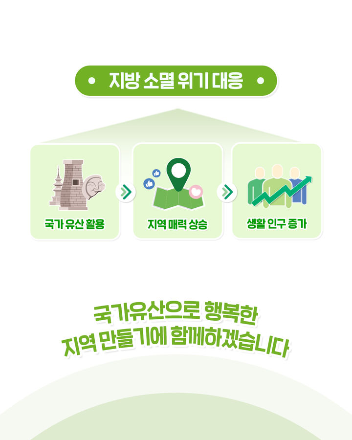 [서울=뉴시스] '지방소멸 위기 국가유산 대응전략' 카드뉴스 (사진=국가유산청 제공) 2025.08.21. photo@newsis.com *재판매 및 DB 금지