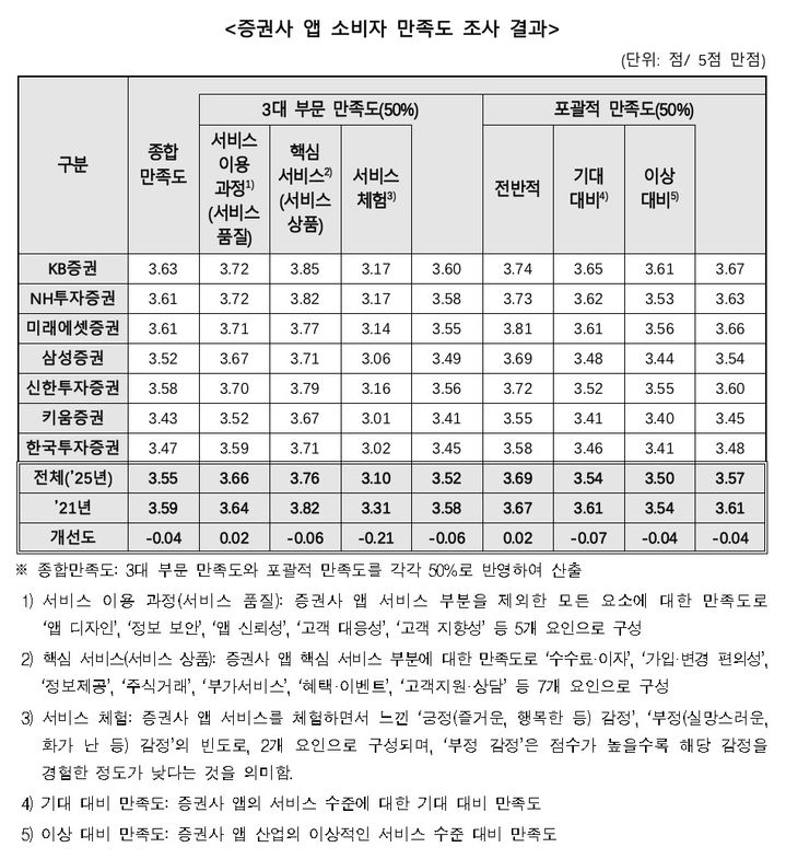 [서울=뉴시스] 한국소비자원의 7개 증권사 앱 만족도 조사 결과(사진=한국소비자원 제공) *재판매 및 DB 금지