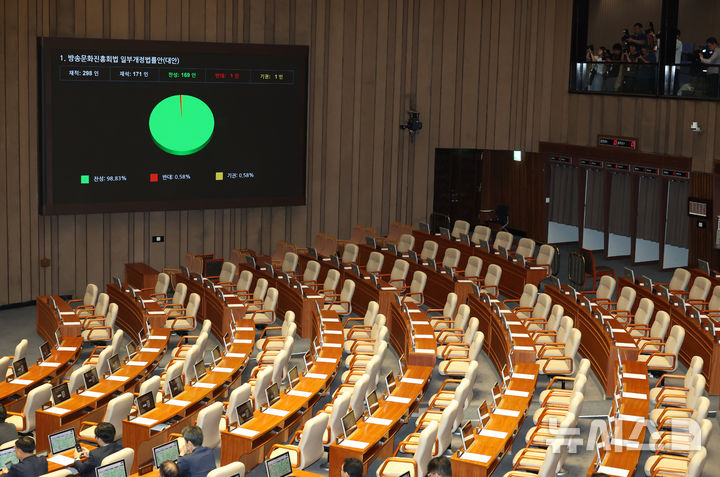 [서울=뉴시스] 고승민 기자 = 21일 서울 여의도 국회에서 열린 제428회국회(임시회) 제1차 본회의에서 방송문화진흥화법 일부개정법률안이 국민의힘 의원 불참 속 가결되고 있다. 2025.08.21. kkssmm99@newsis.com