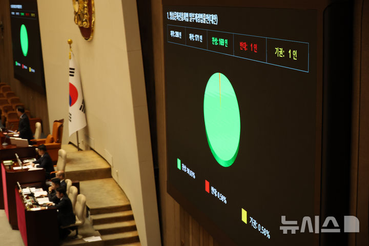 [서울=뉴시스] 김금보 기자 = 21일 서울 여의도 국회에서 열린 제428회국회(임시회) 제1차 본회의에서 방송문화진흥화법 일부개정법률안이 국민의힘 의원 불참 속에 가결되고 있다. 2025.08.21. kgb@newsis.com