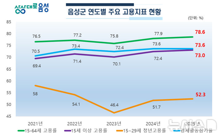 [음성=뉴시스] 음성군 25년 상반기 고용지표