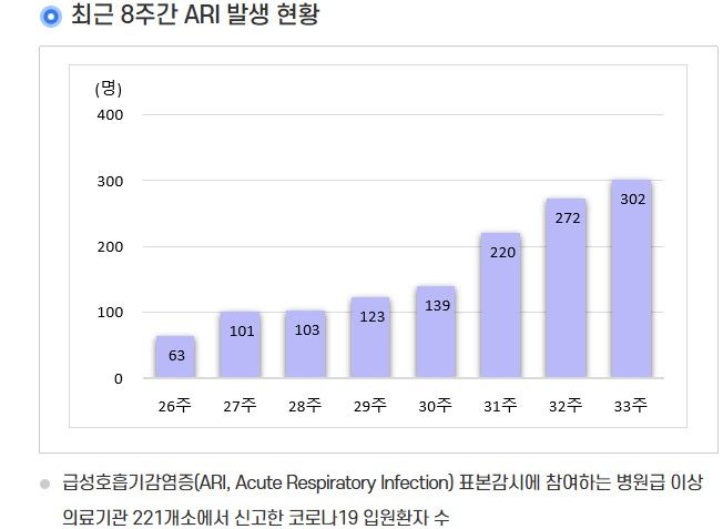 [서울=뉴시스] 코로나19 입원환자 수 통계(자료=질병관리청 홈페이지) 2025. 8. 22 *재판매 및 DB 금지