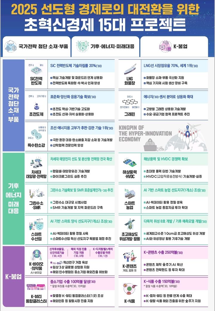 [세종=뉴시스] 2025년 경제성장전략에 담긴 초혁신경제 15대 프로젝트. (자료 = 기획재정부 제공) 2025.08.22. *재판매 및 DB 금지