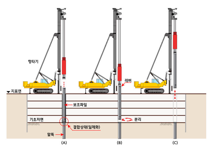 [서울=뉴시스] 최근 국토교통부 건설신기술 제1022호로 지정된 '탈착식 보조파일을 활용한 PHC파일 공삭공 시공방법'의 시공 순서. 말뚝과 탈착식 보조파일이 결합된 상태에서 항타기로 보조파일 상단을 타격해 말뚝을 기초 저면 이하로 박고 정해진 위치까지 말뚝이 박히면, 보조파일 상단에 위치한 레버를 돌려 말뚝과 보조파일을 분리한다. 2025.08.22. (자료=현대엔지니어링 제공) photo@newsis.com *재판매 및 DB 금지