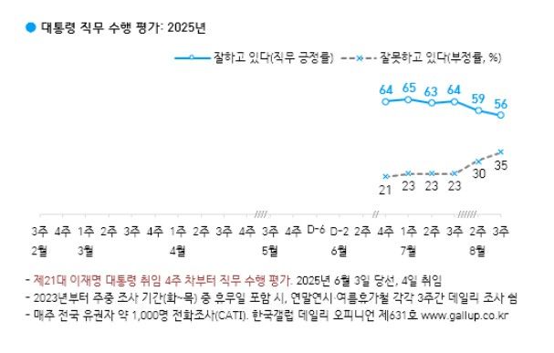 8월 3주차 이재명 대통령 국정수행 평가 [자료=한국갤럽] *재판매 및 DB 금지