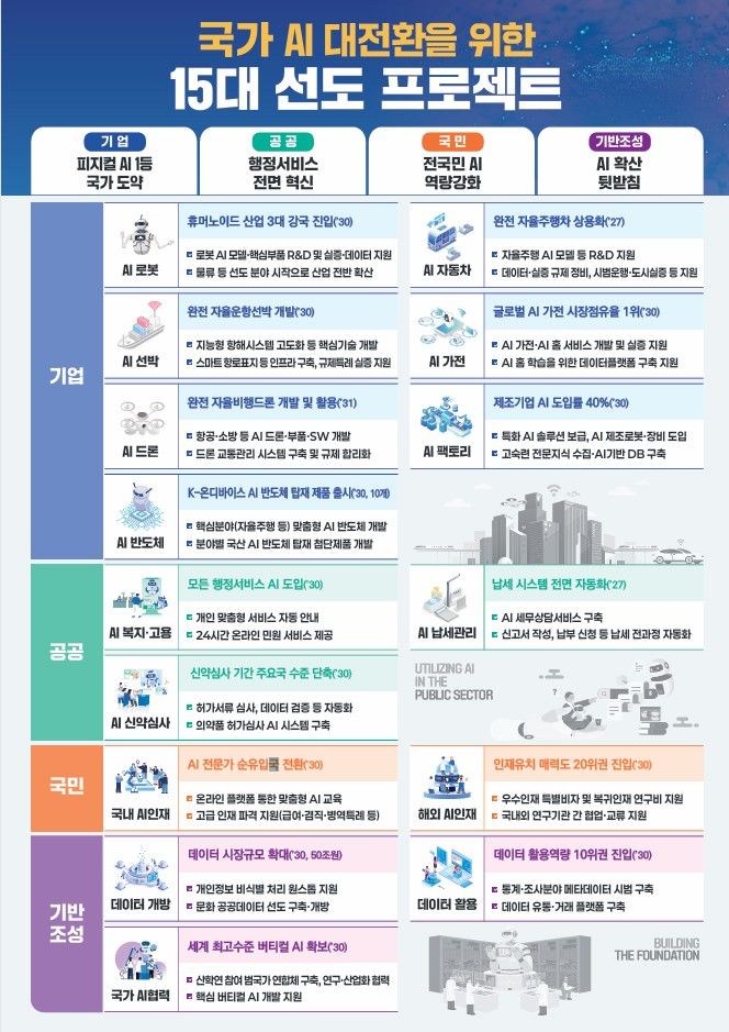 [세종=뉴시스] 새정부 경제성장전략 국가 AI 대전환을 위한 15대 선도 프로젝트. (사진=기획재정부 제공) *재판매 및 DB 금지
