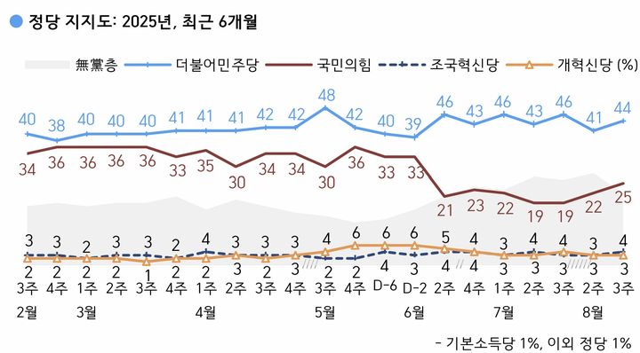 [서울=뉴시스] 한국갤럽이 지난 19~22일(8월 3주 차) 전국 만 18세 이상 유권자 1004명을 대상으로 정당 지지도를 조사한 결과 더불어민주당은 44%, 국민의힘은 25%로 집계됐다. (사진 = 한국갤럽 제공) 2025.08.22 photo@newsis.com *재판매 및 DB 금지