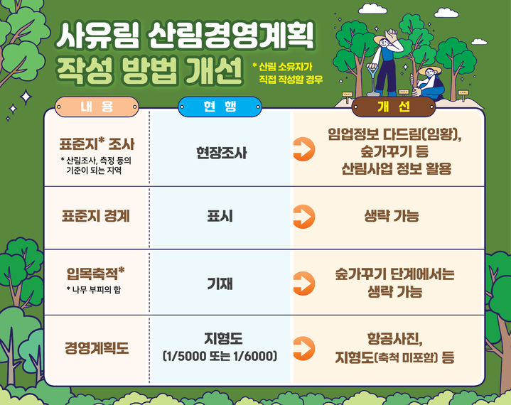 [대전=뉴시스] 산림경영계획 작성법 개선 내용. (사진=산림청 제공) 2025.08.22. photo@newsis.com *재판매 및 DB 금지