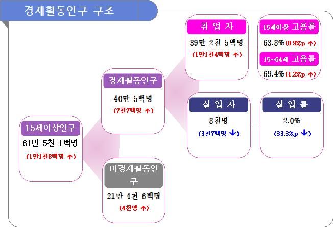 천안시, 상반기 고용률 69.4%…8년 만에 역대 최고치